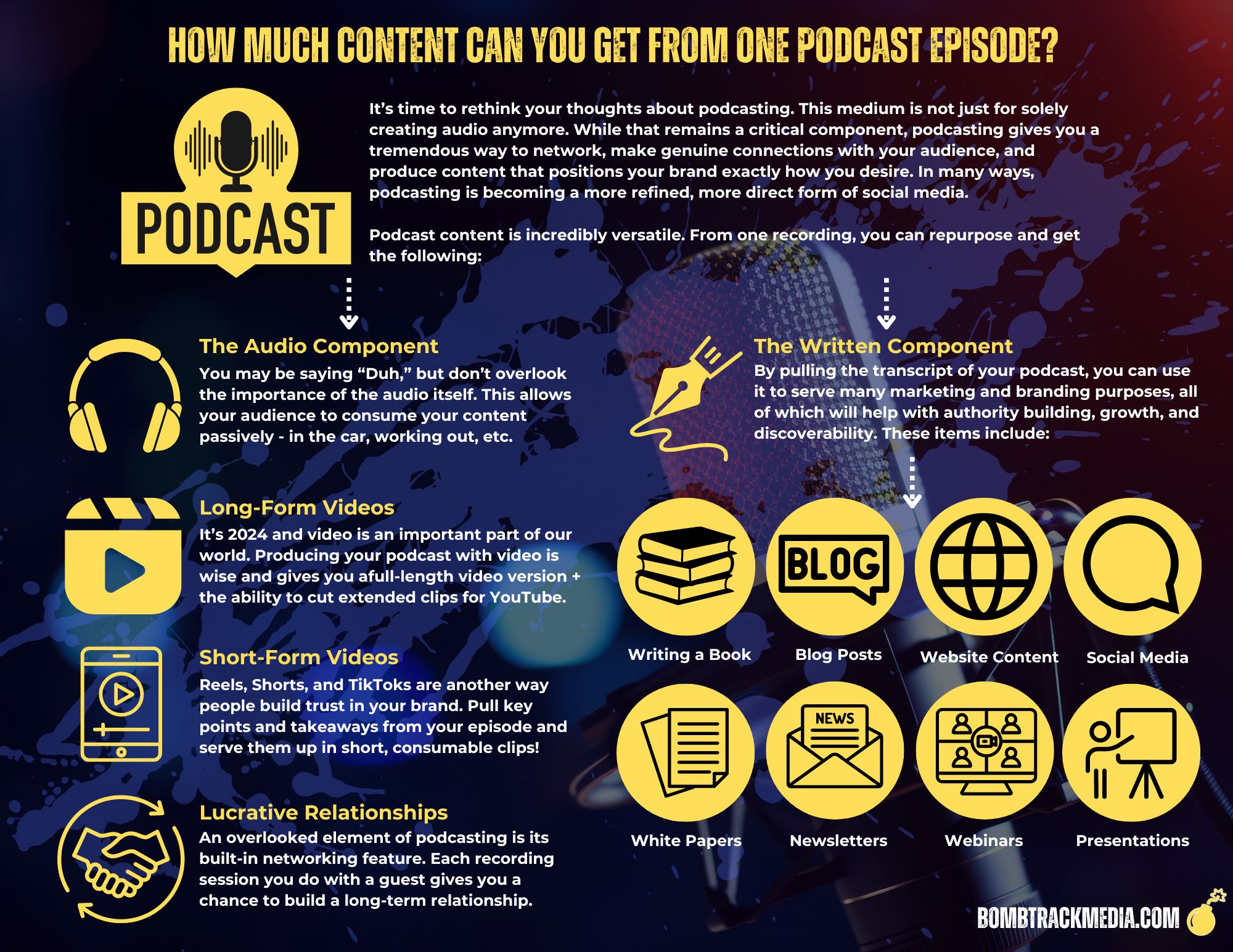 This infographic illustrates the amount of content that can be extracted and repurposed from a single podcast episode recording.